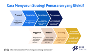 Cara Membuat Strategi Pemasaran yang Efektif untuk Bisnis UMKM
