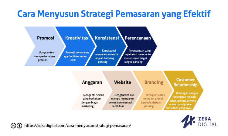 Cara Membuat Strategi Pemasaran yang Efektif untuk Bisnis UMKM