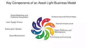 Strategi Bisnis Asset Light: Cara Mengembangkan Usaha Tanpa Banyak Aset Fisik