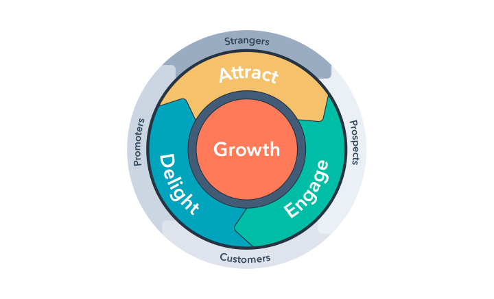 Strategi Flywheel Marketing: Cara Membangun Pertumbuhan Bisnis yang Berputar Sendiri