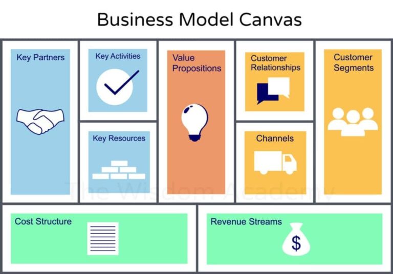 Business Model Canvas: Panduan Lengkap Menyusun Model Bisnis yang Efektif untuk UMKM dan Startup