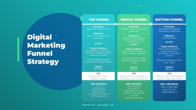 Customer Journey Funnel: Strategi Meningkatkan Penjualan UMKM Tanpa Harus Menambah Iklan