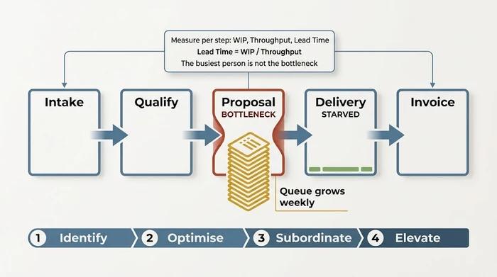 Strategic Bottleneck: Ketika Satu Titik Lemah Menahan Pertumbuhan Seluruh Bisnis