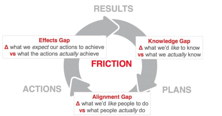 Strategic Friction: Ketika Strategi Bagus Kehilangan Tenaga di Dalam Organisasi