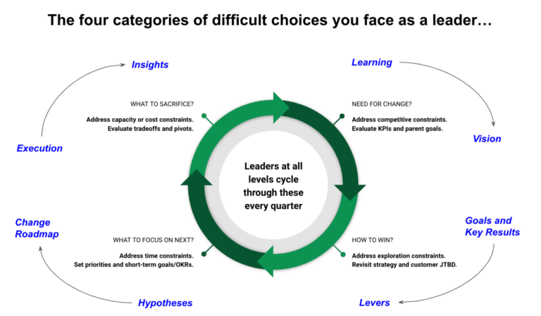 Decision Architecture: Ketika Cara Mengambil Keputusan Menentukan Kecepatan Strategi Bisnis