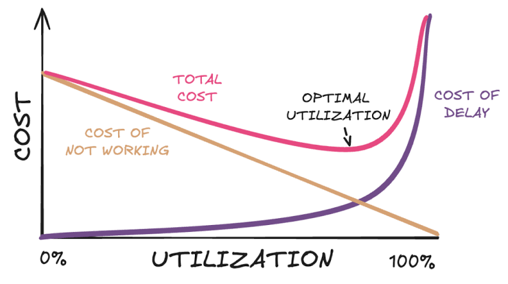 Capacity Utilization Illusion: Ketika Bisnis Terlihat Sibuk tetapi Sumber Daya Tidak Menghasilkan Keuntungan Optimal